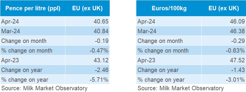 EU farmgate milk prices tables April 2024.